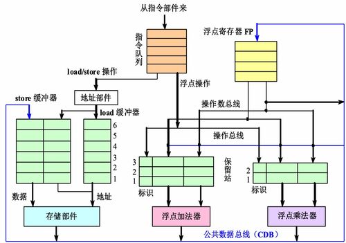計(jì)算機(jī)體系結(jié)構(gòu) 硬件方法下的指令級并行開發(fā)